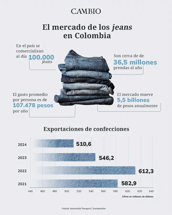 Historia del jean levanta cola colombiano
